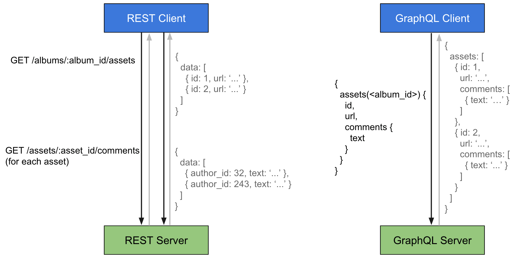 REST API vs GraphQL