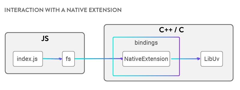 Interaction with native extensions diagram