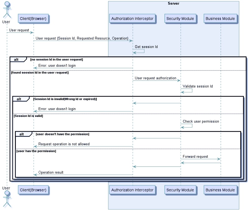 Microservices Authentication And Authorization Solutions Junkman